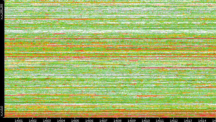 Src. IP vs. Time