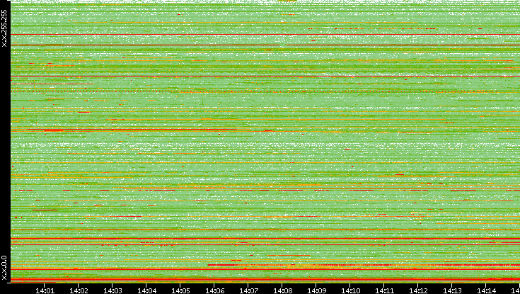 Src. IP vs. Time