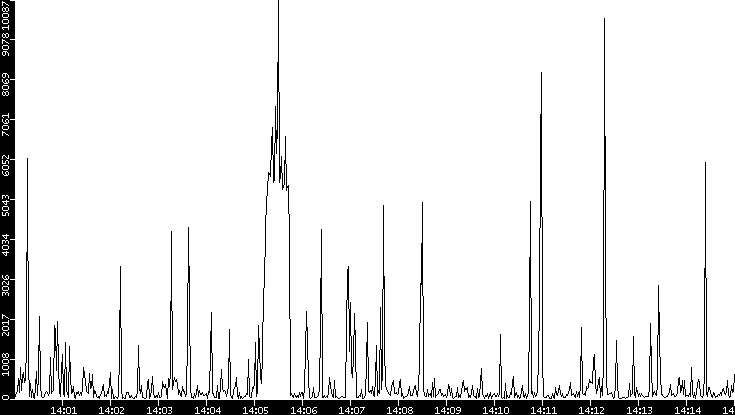 Throughput vs. Time