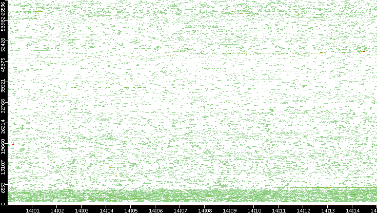 Dest. Port vs. Time
