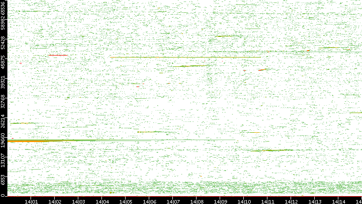 Src. Port vs. Time