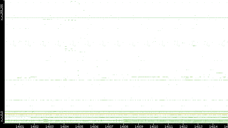 Src. IP vs. Time