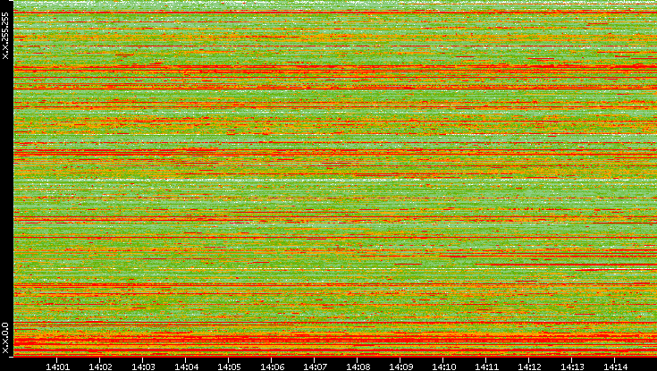 Src. IP vs. Time