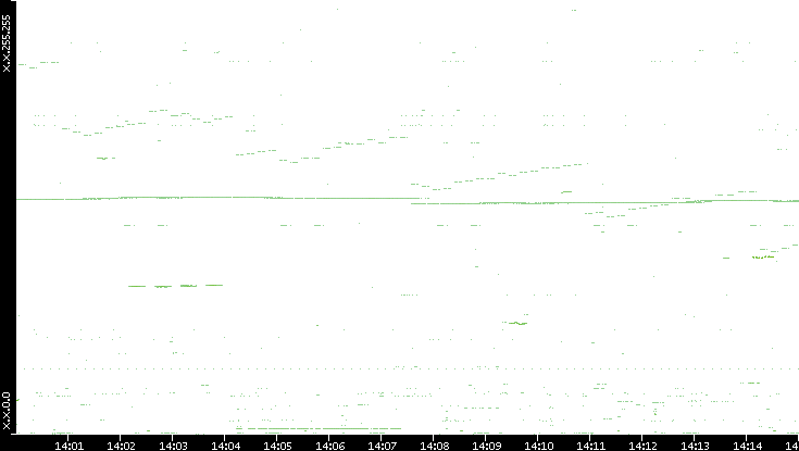 Dest. IP vs. Time