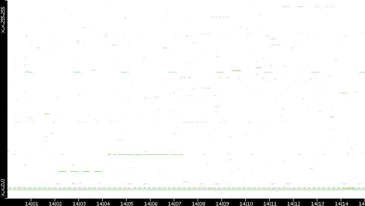 Src. IP vs. Time