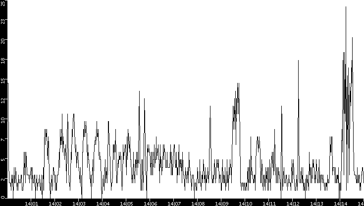 Throughput vs. Time