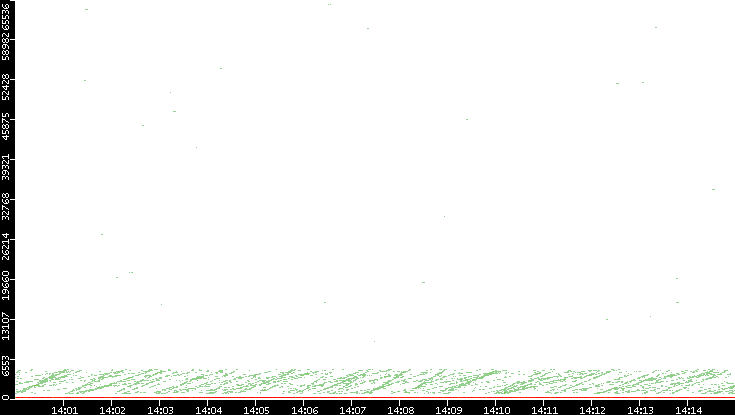 Dest. Port vs. Time
