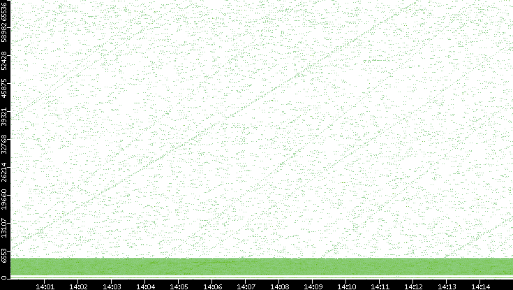 Src. Port vs. Time