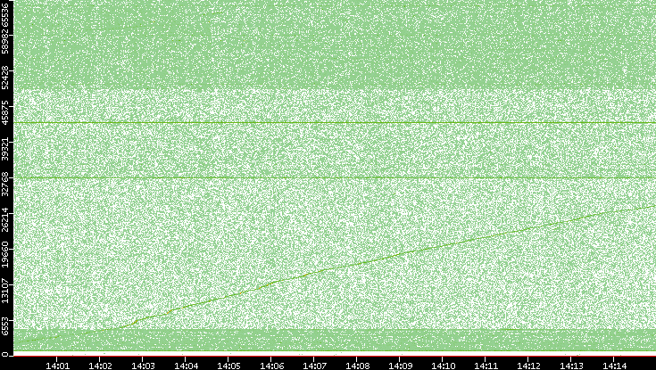 Dest. Port vs. Time