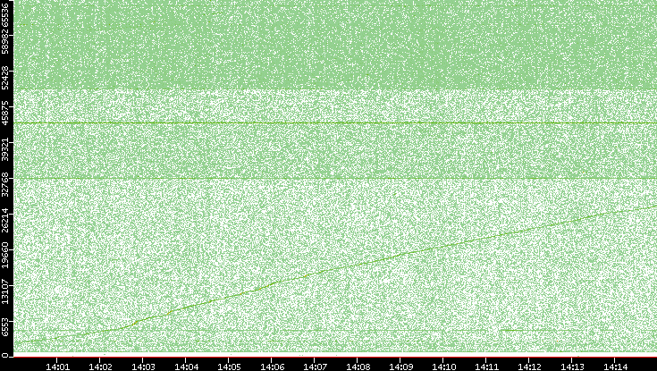 Src. Port vs. Time