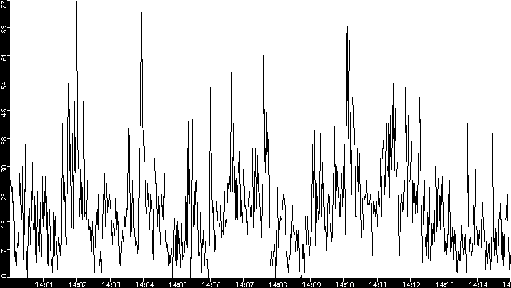 Throughput vs. Time