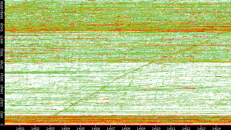 Dest. Port vs. Time