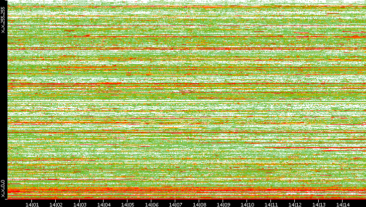 Src. IP vs. Time
