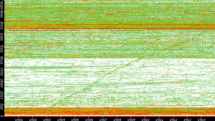 Src. Port vs. Time