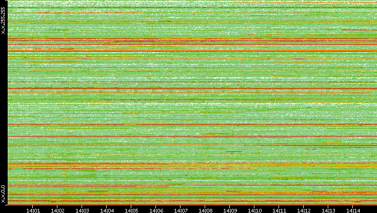 Src. IP vs. Time