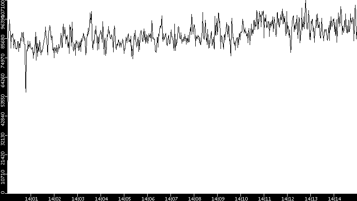 Throughput vs. Time
