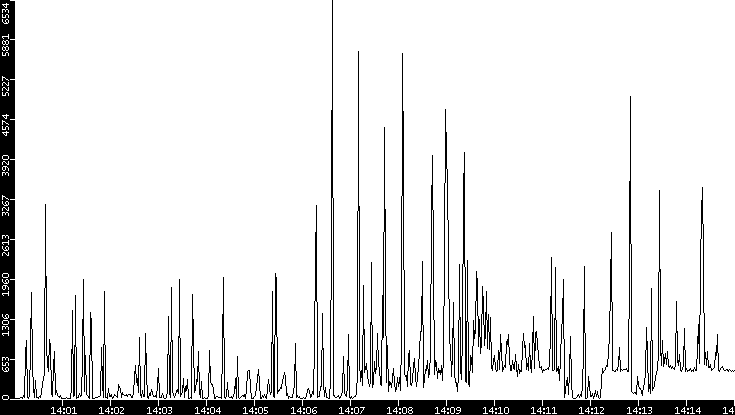 Throughput vs. Time