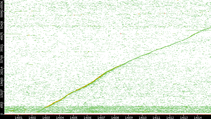 Dest. Port vs. Time