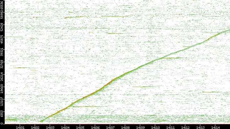 Src. Port vs. Time