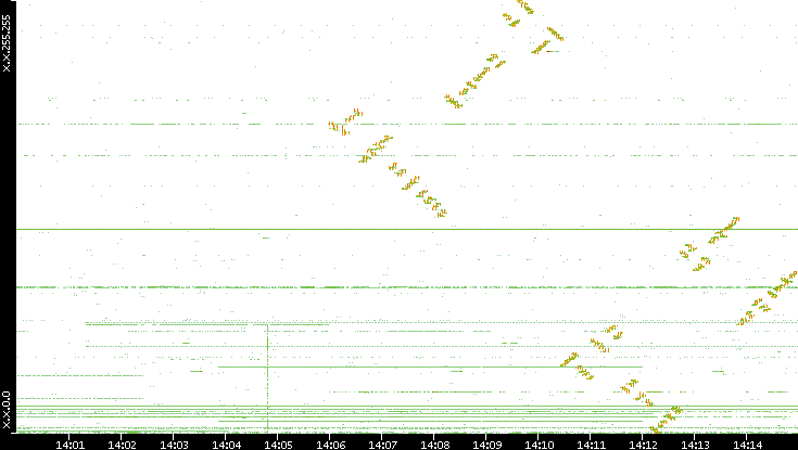 Dest. IP vs. Time