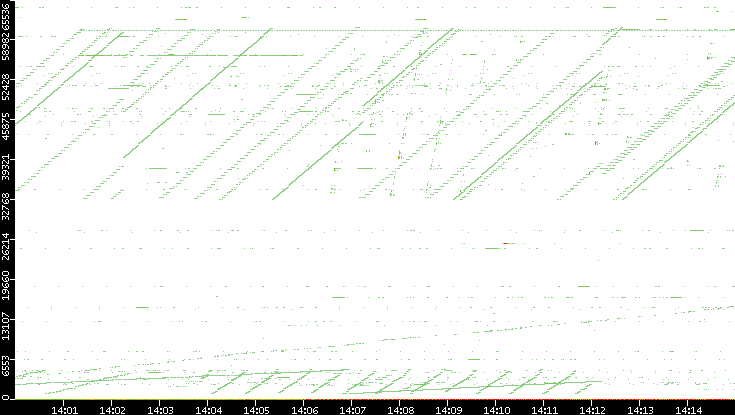 Dest. Port vs. Time