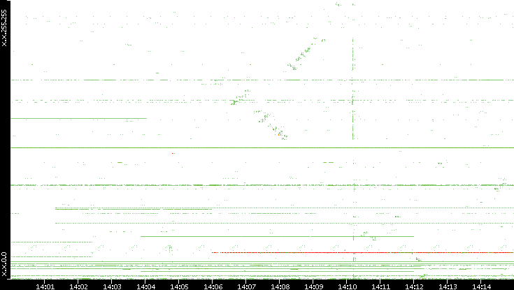 Src. IP vs. Time