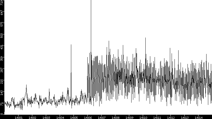 Throughput vs. Time