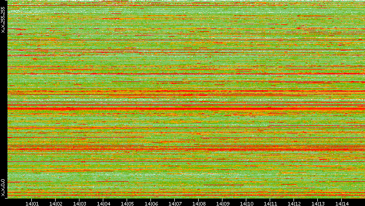 Src. IP vs. Time