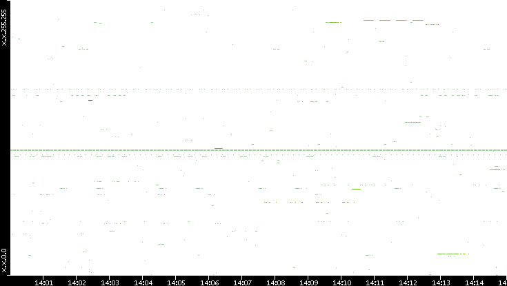 Src. IP vs. Time