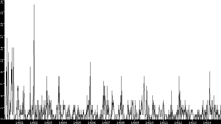 Throughput vs. Time