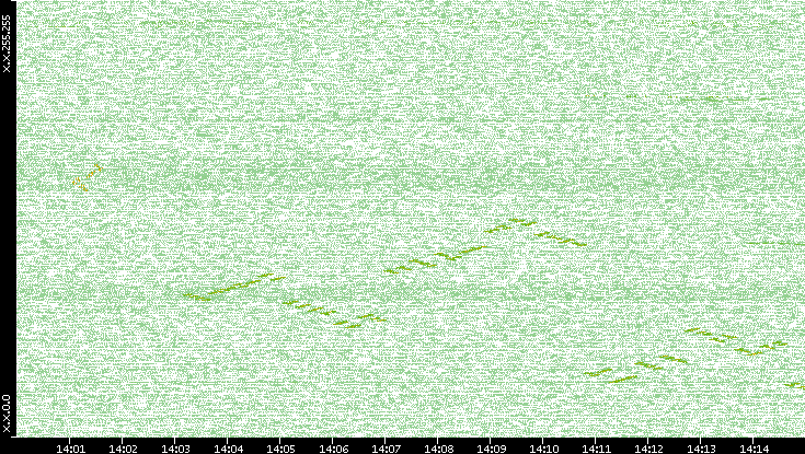 Dest. IP vs. Time