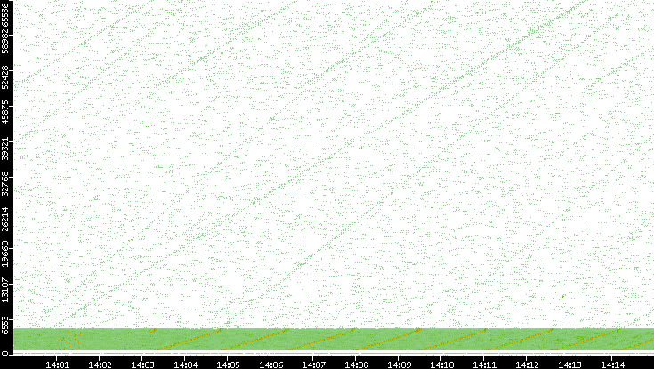 Src. Port vs. Time