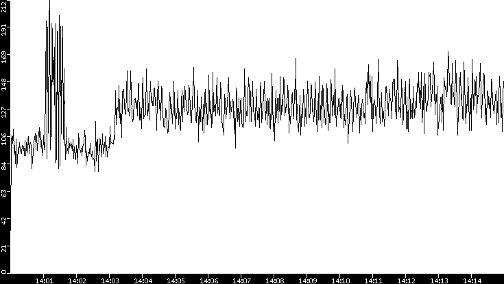 Throughput vs. Time