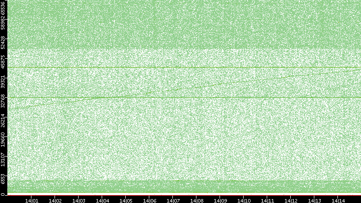 Dest. Port vs. Time