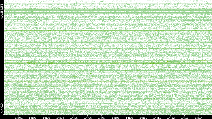 Src. IP vs. Time
