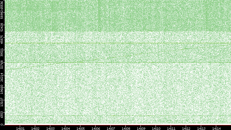 Src. Port vs. Time