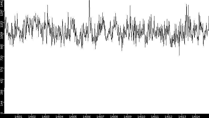 Throughput vs. Time