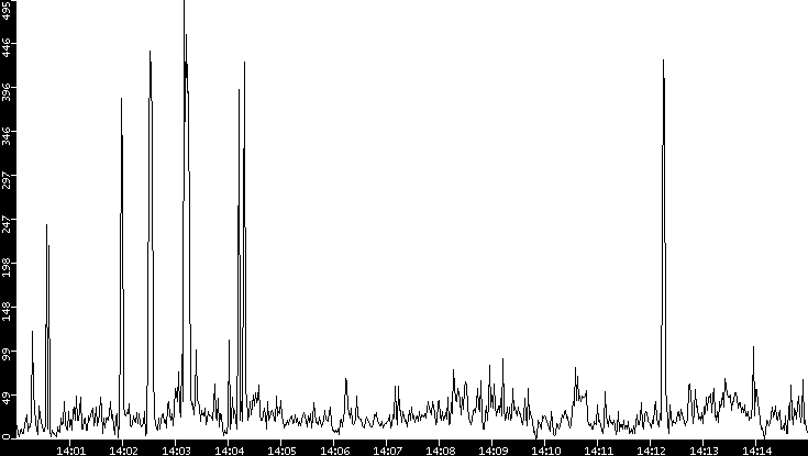 Throughput vs. Time