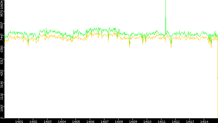 Entropy of Port vs. Time