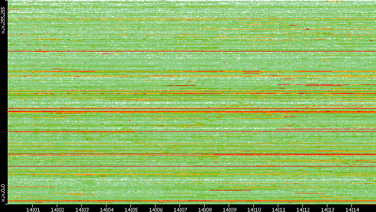 Src. IP vs. Time
