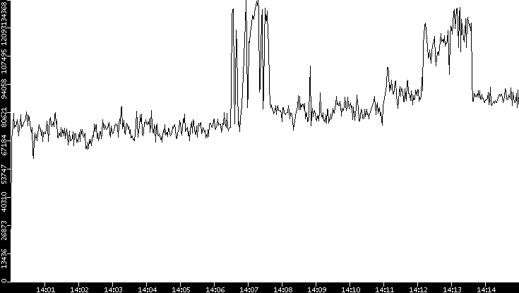 Throughput vs. Time
