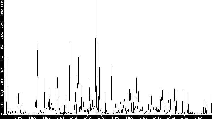 Throughput vs. Time