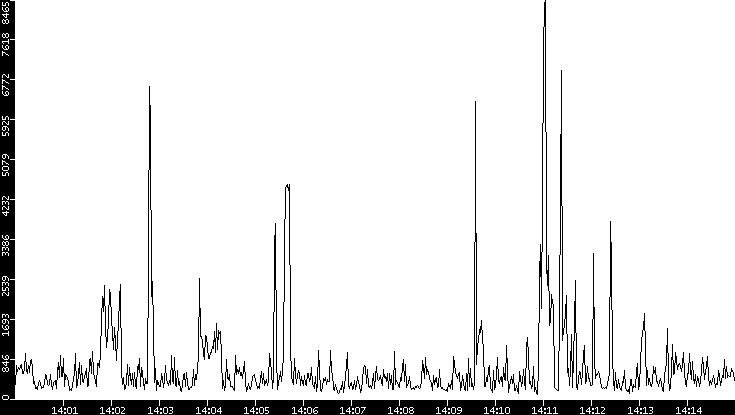 Throughput vs. Time