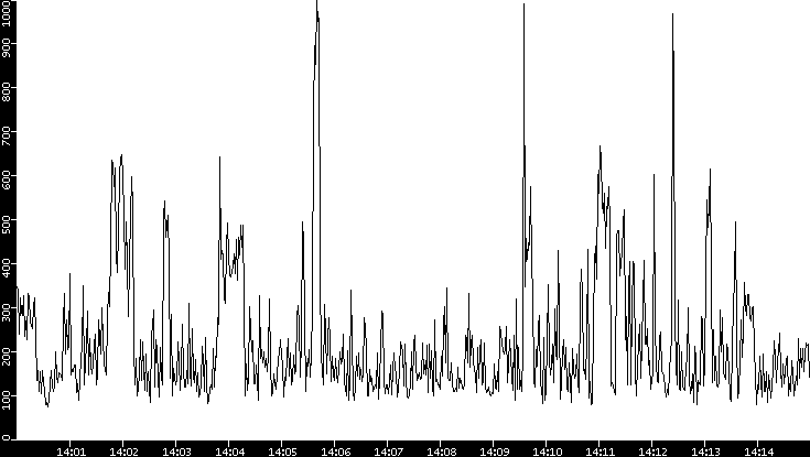 Average Packet Size vs. Time