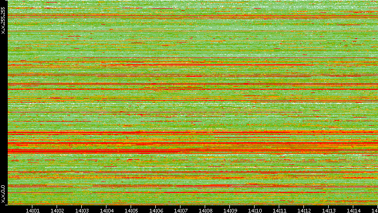 Src. IP vs. Time