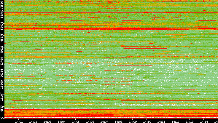 Src. Port vs. Time
