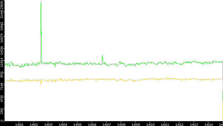 Entropy of Port vs. Time