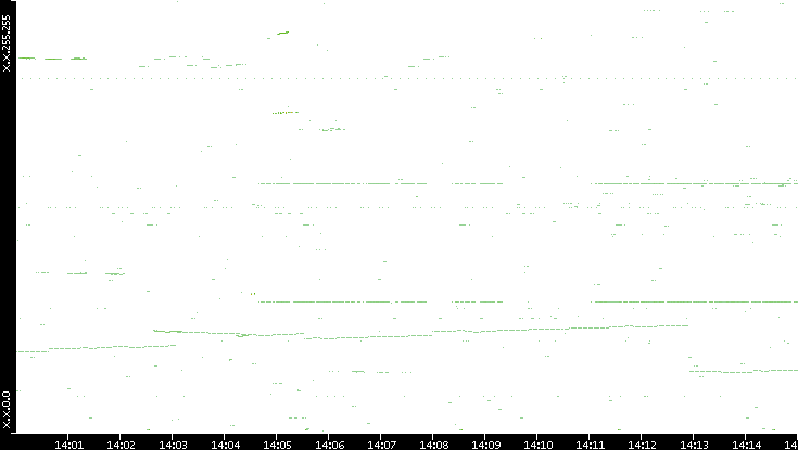 Dest. IP vs. Time