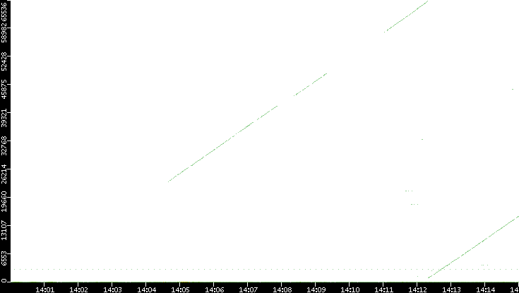 Dest. Port vs. Time