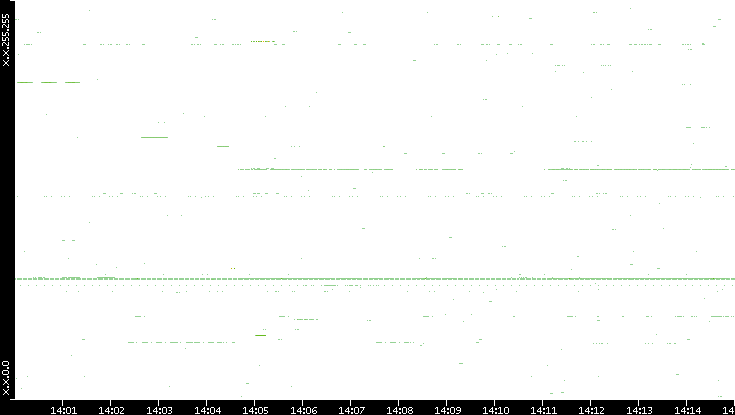 Src. IP vs. Time